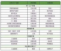 全球“灯塔工厂”升至172座 中国占比43%